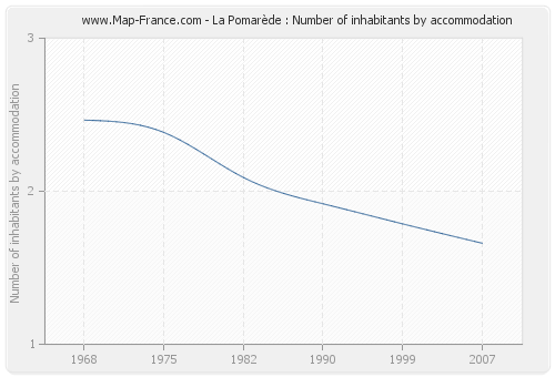 La Pomarède : Number of inhabitants by accommodation
